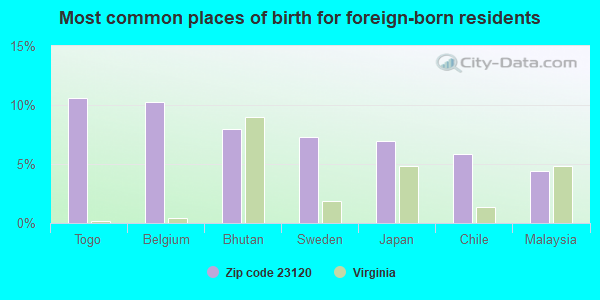 Most common places of birth for foreign-born residents