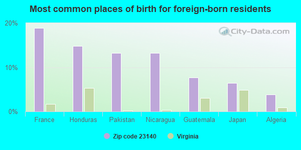 Most common places of birth for foreign-born residents