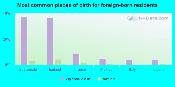 Most common places of birth for foreign-born residents