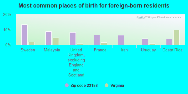 Most common places of birth for foreign-born residents