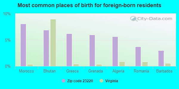 Most common places of birth for foreign-born residents