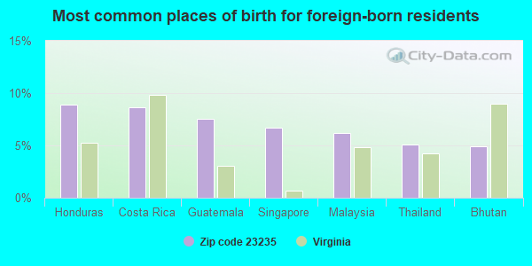 Most common places of birth for foreign-born residents