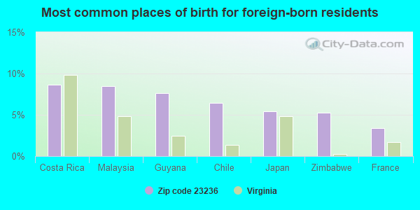 Most common places of birth for foreign-born residents