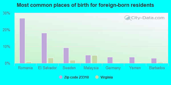 Most common places of birth for foreign-born residents