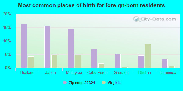 Most common places of birth for foreign-born residents