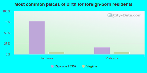 Most common places of birth for foreign-born residents