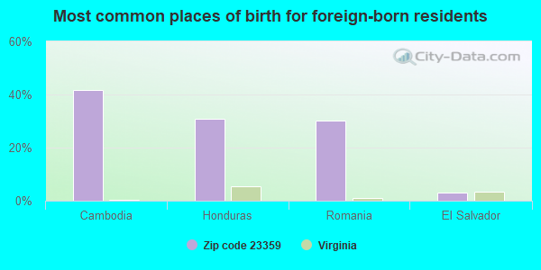 Most common places of birth for foreign-born residents