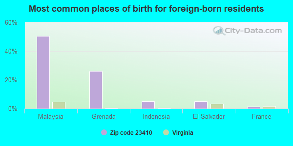 Most common places of birth for foreign-born residents