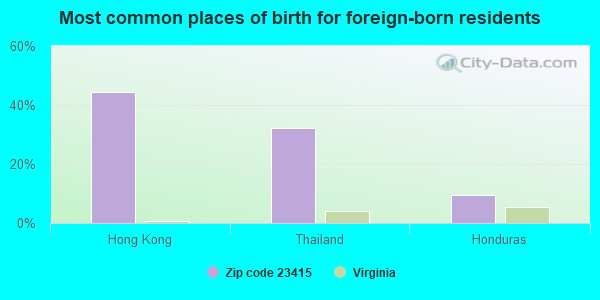 Most common places of birth for foreign-born residents