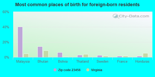 Most common places of birth for foreign-born residents