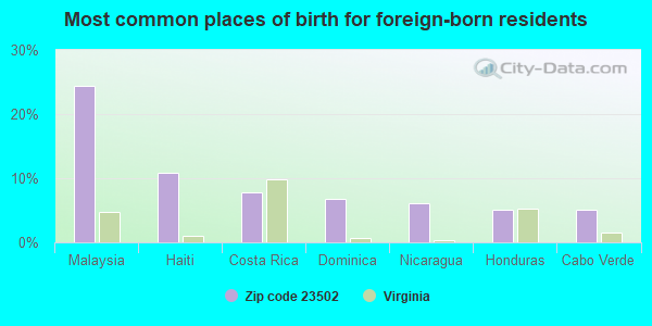 Most common places of birth for foreign-born residents