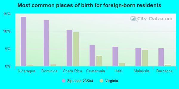 Most common places of birth for foreign-born residents