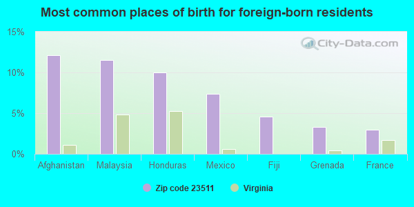 Most common places of birth for foreign-born residents