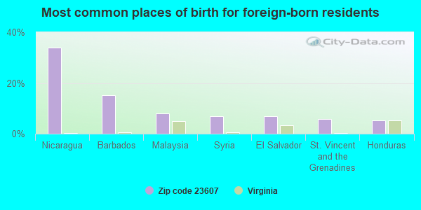 Most common places of birth for foreign-born residents