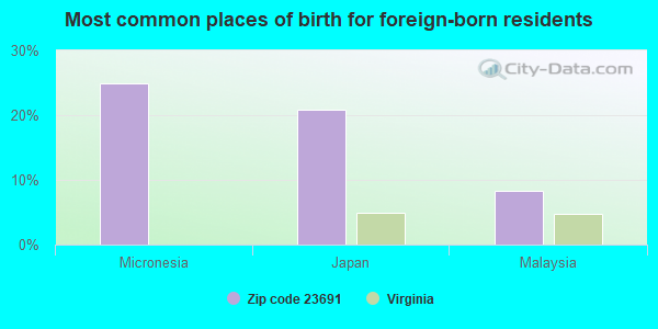 Most common places of birth for foreign-born residents