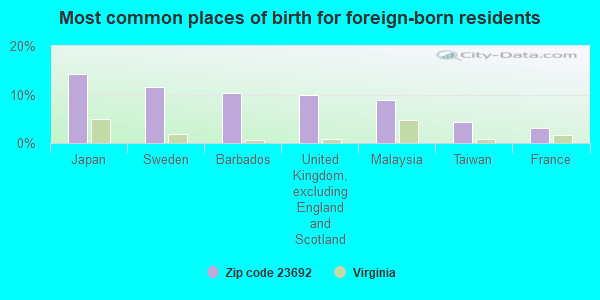 Most common places of birth for foreign-born residents