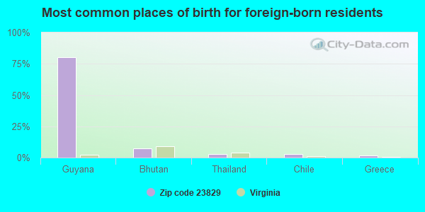 Most common places of birth for foreign-born residents