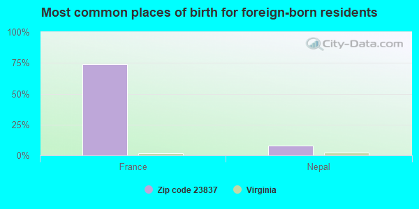 Most common places of birth for foreign-born residents