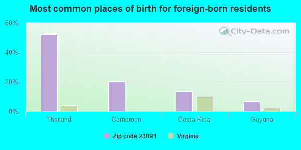 Most common places of birth for foreign-born residents