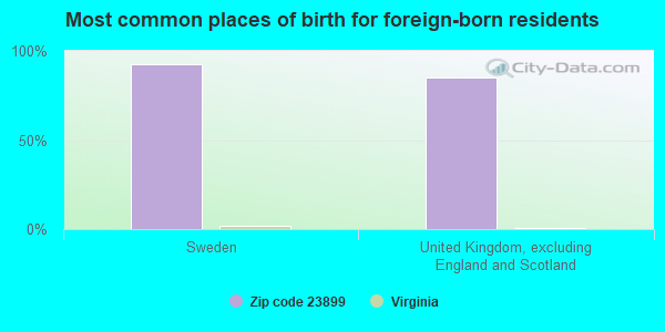 Most common places of birth for foreign-born residents