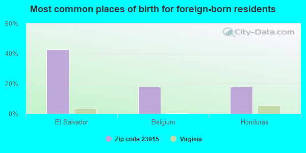 Most common places of birth for foreign-born residents