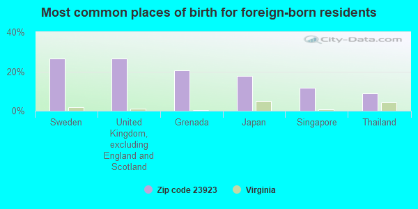 Most common places of birth for foreign-born residents