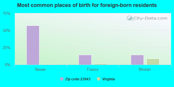 Most common places of birth for foreign-born residents