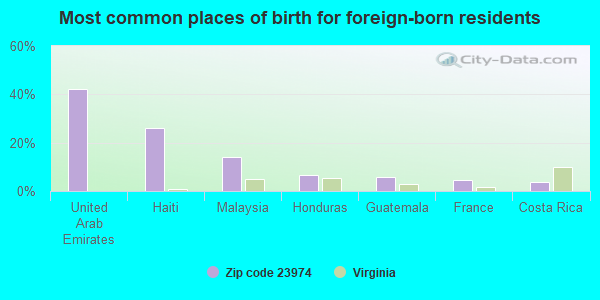 Most common places of birth for foreign-born residents