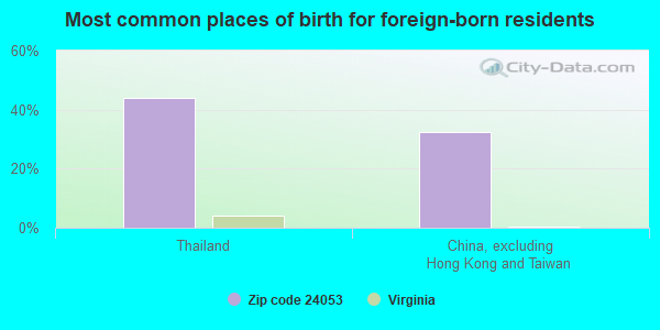 Most common places of birth for foreign-born residents