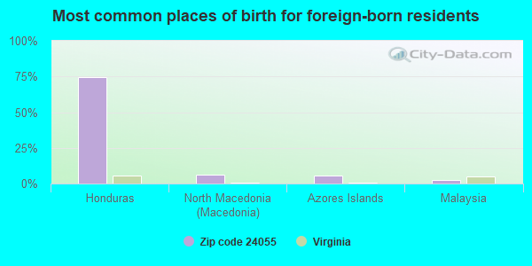 Most common places of birth for foreign-born residents