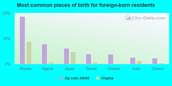 Most common places of birth for foreign-born residents