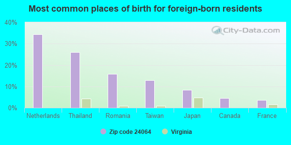 Most common places of birth for foreign-born residents