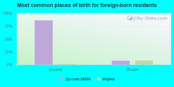 Most common places of birth for foreign-born residents