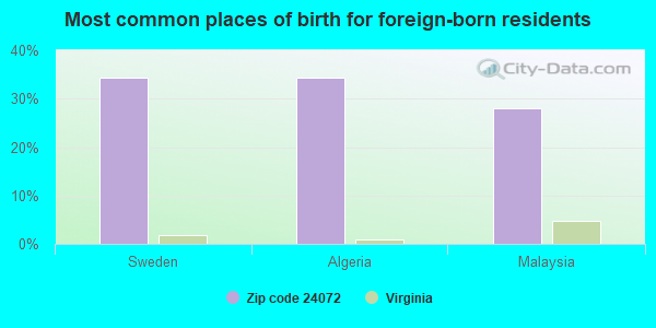 Most common places of birth for foreign-born residents