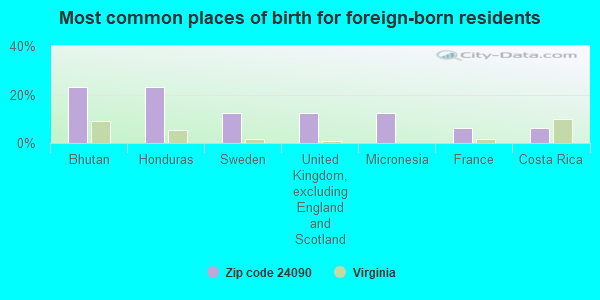 Most common places of birth for foreign-born residents