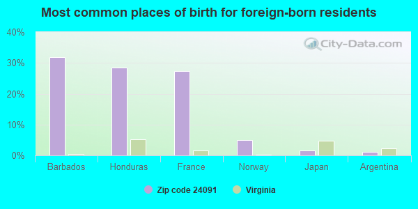 Most common places of birth for foreign-born residents