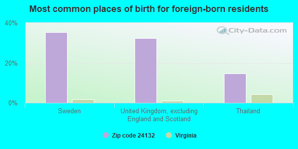 Most common places of birth for foreign-born residents