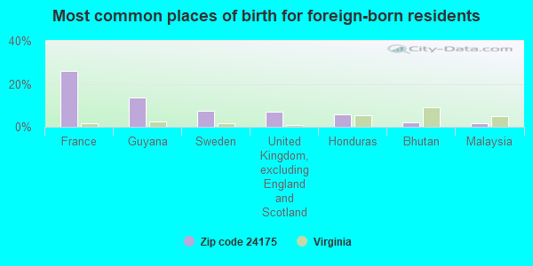 Most common places of birth for foreign-born residents