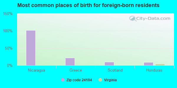 Most common places of birth for foreign-born residents