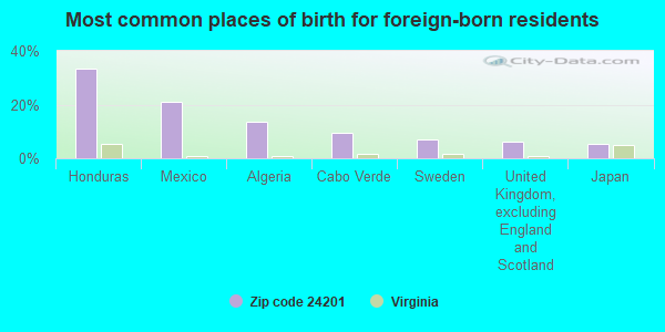 Most common places of birth for foreign-born residents