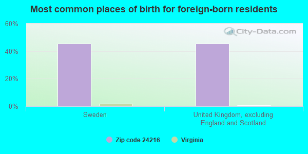 Most common places of birth for foreign-born residents