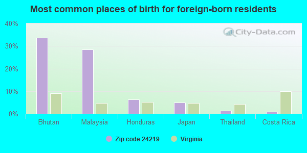 Most common places of birth for foreign-born residents