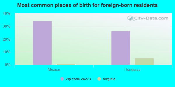 Most common places of birth for foreign-born residents