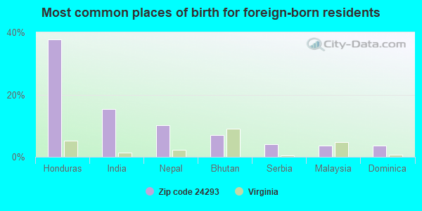 Most common places of birth for foreign-born residents