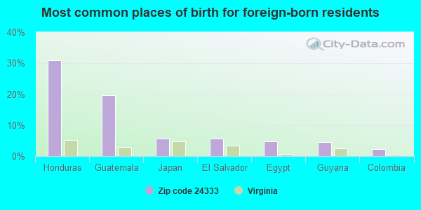 Most common places of birth for foreign-born residents