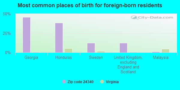 Most common places of birth for foreign-born residents