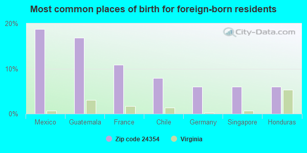 Most common places of birth for foreign-born residents