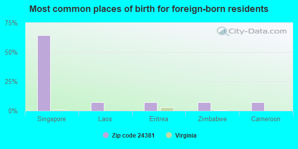 Most common places of birth for foreign-born residents