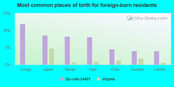 Most common places of birth for foreign-born residents