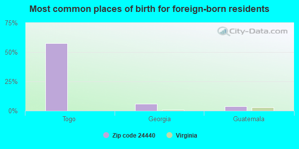 Most common places of birth for foreign-born residents